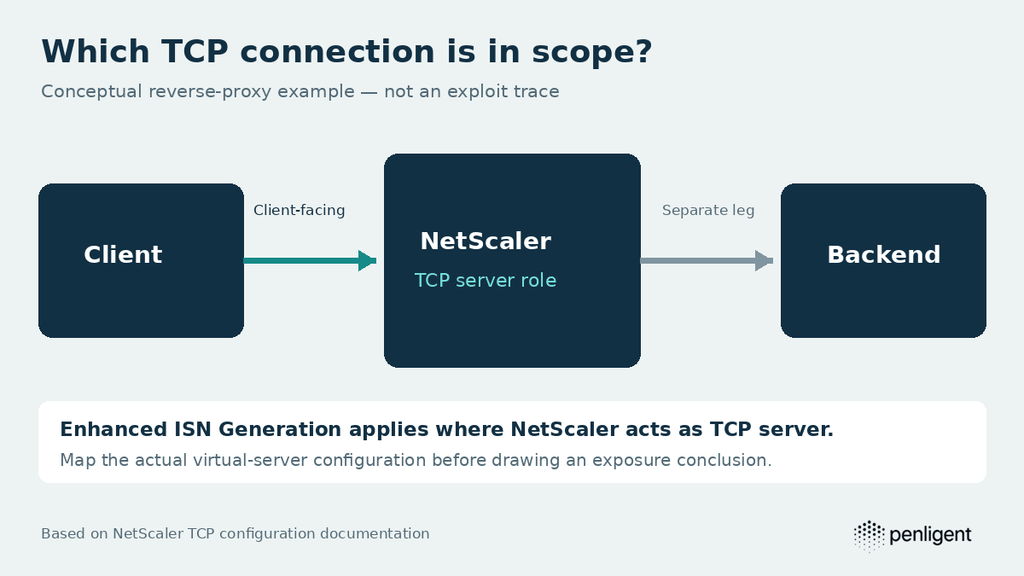 Conceptual reverse proxy with separate client-facing and backend TCP legs; Enhanced ISN Generation applies where NetScaler acts as the TCP server