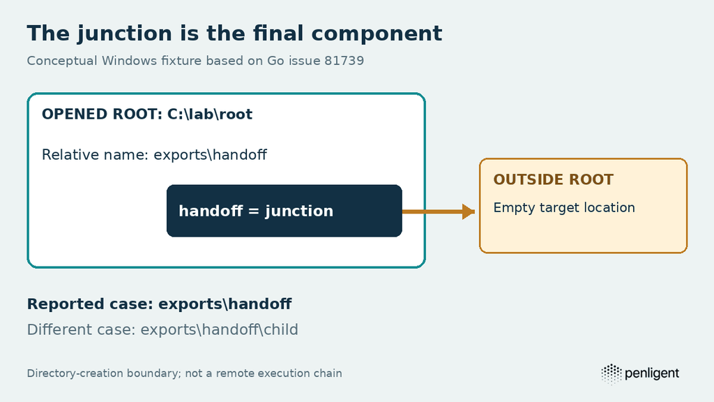 Windows root containing a final junction component that points to an empty location outside the root, contrasted with a path continuing below the junction