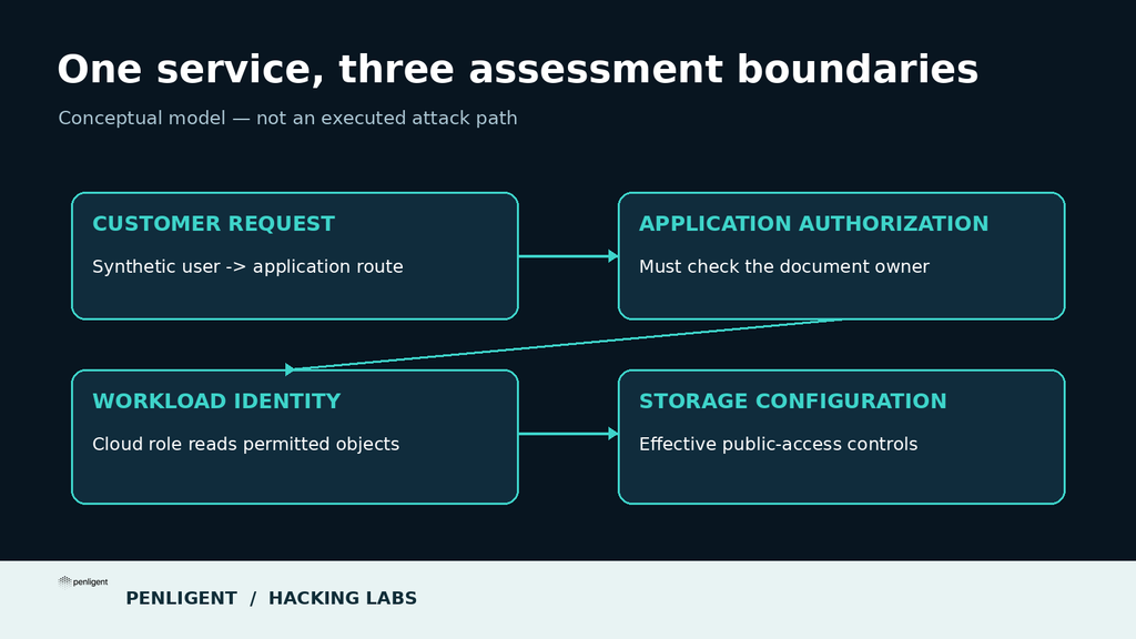 Conceptual cloud pentesting boundaries across customer request, application authorization, workload identity and storage configuration