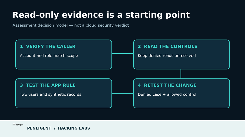 Cloud assessment workflow from caller identity and configuration reads to application authorization testing and retest