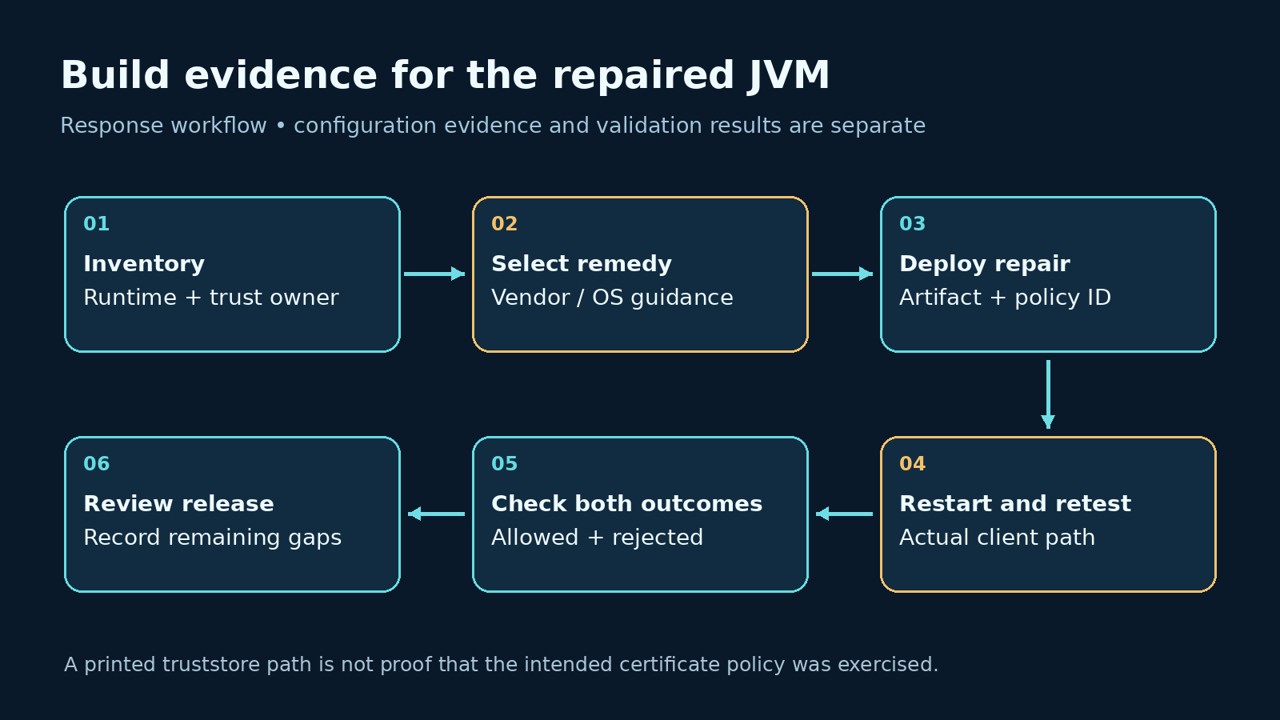 Java trust update response workflow with deployment and validation evidence