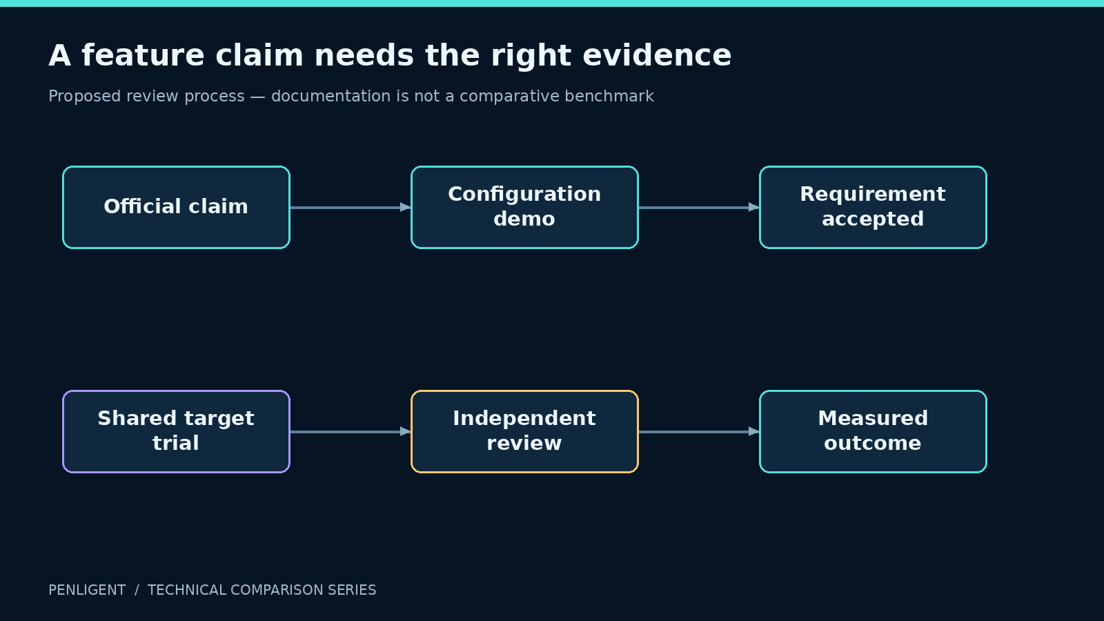 A feature claim needs the right evidence. Proposed review process — documentation is not a comparative benchmark.
