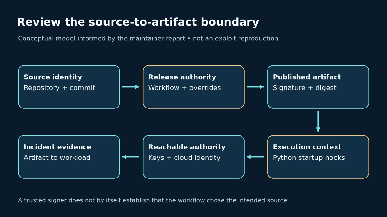 Conceptual LiteLLM source release artifact execution and credential boundaries