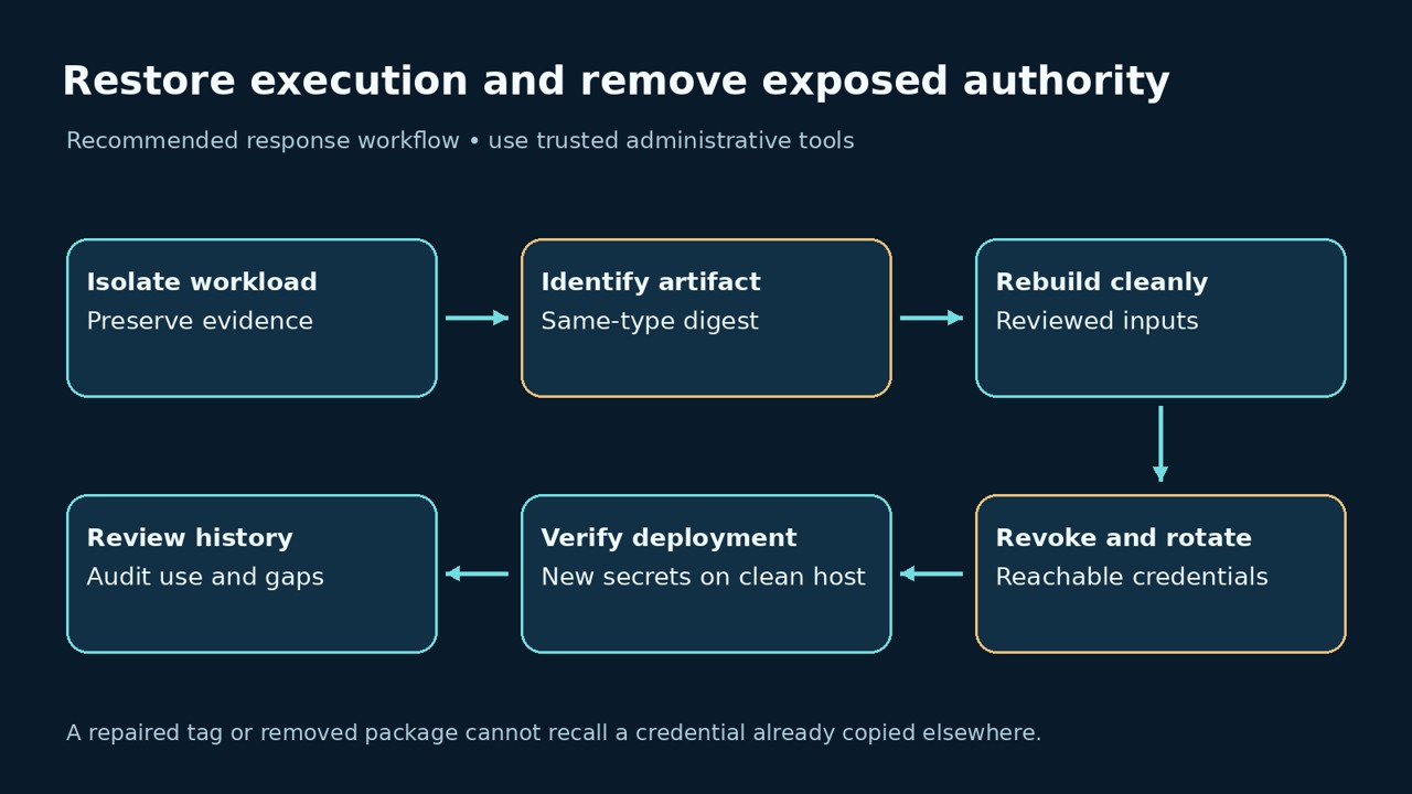 Recommended clean rebuild credential rotation and incident review sequence