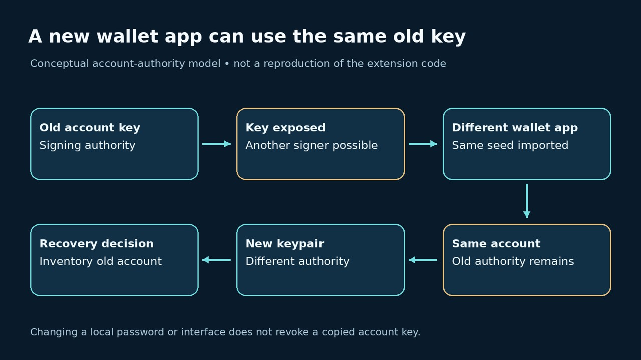 Conceptual account signing key exposure and wallet application distinction