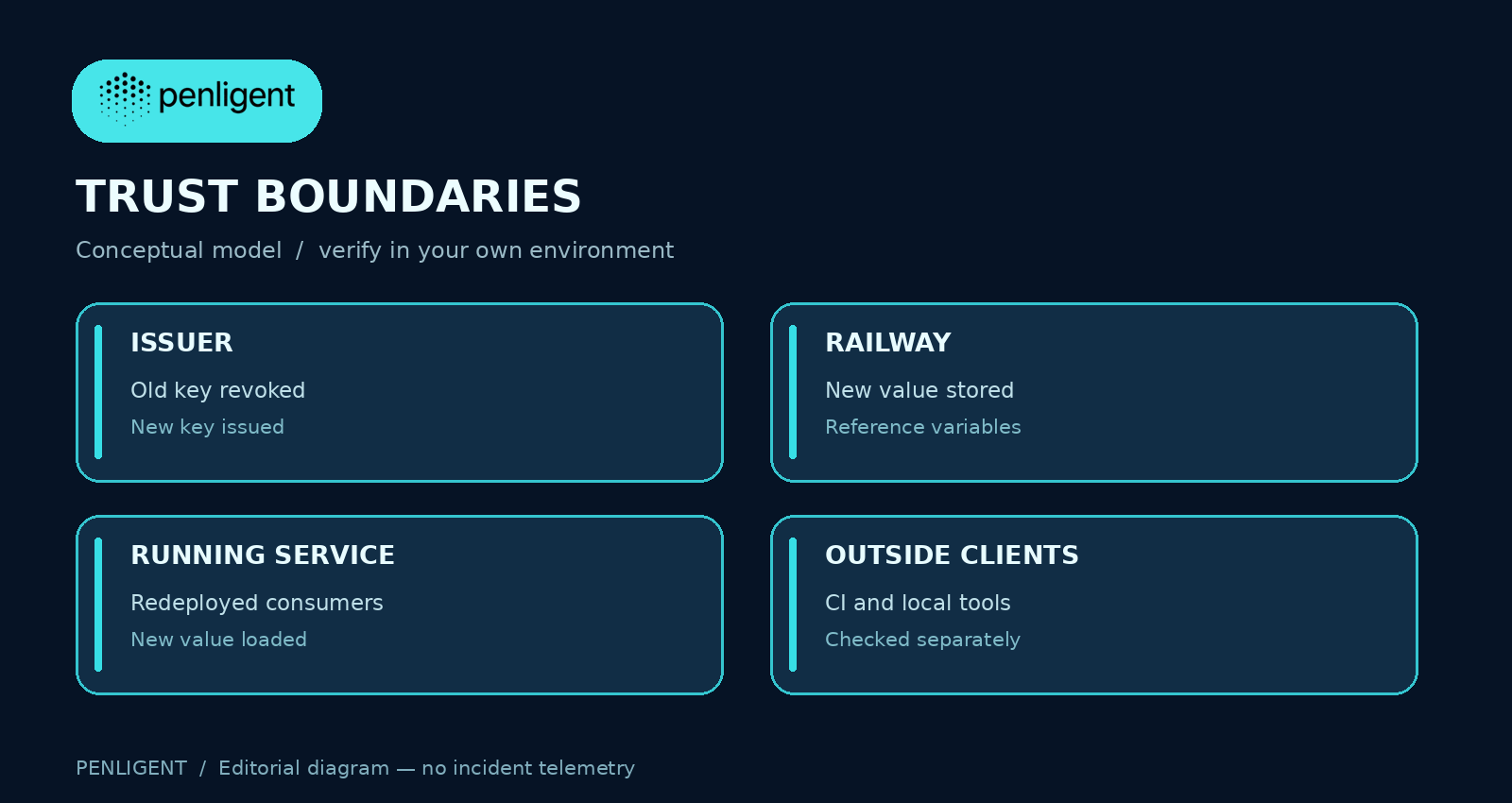 Conceptual Railway variables issuer credentials deployment and external consumers