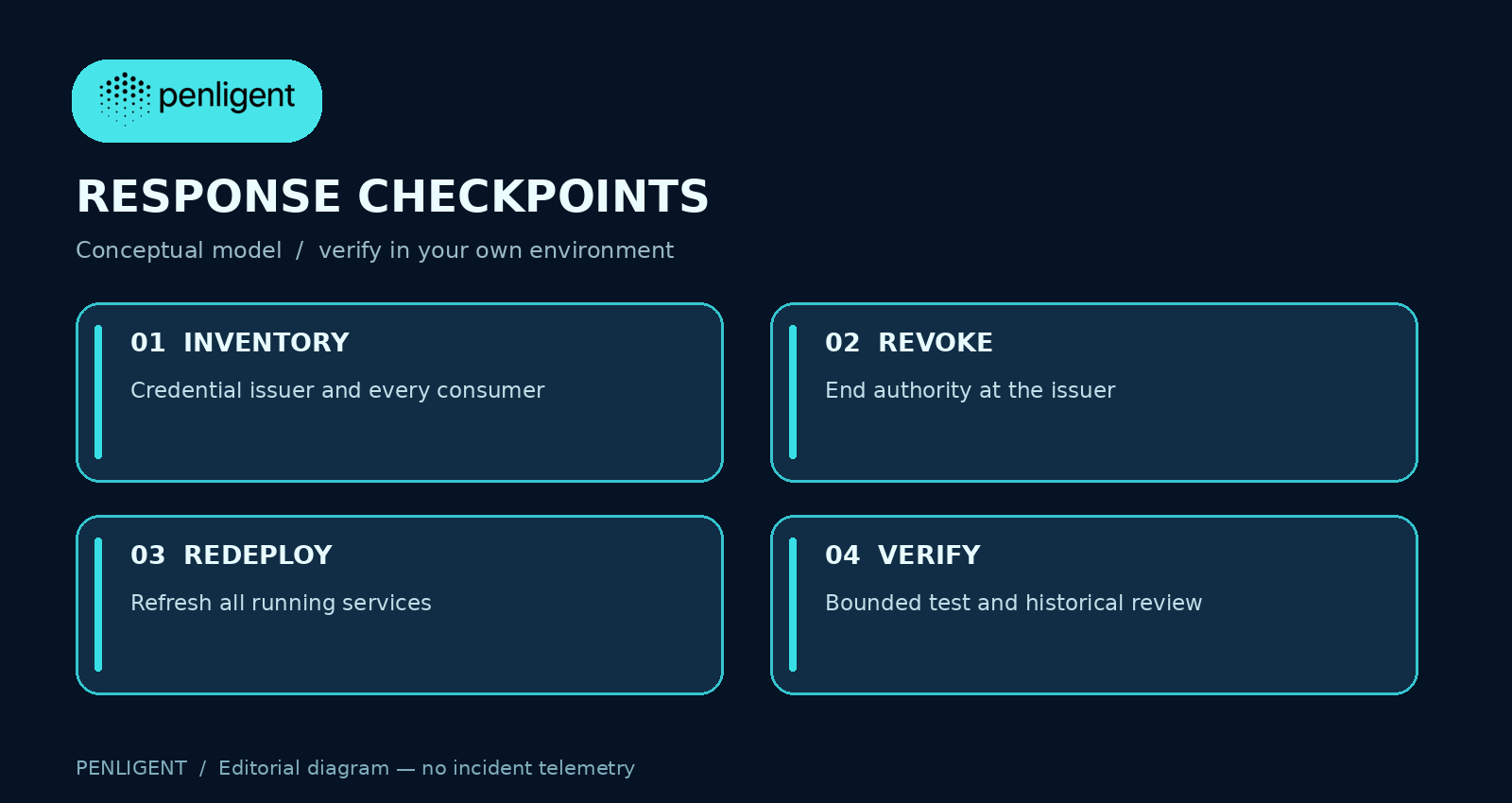 Recommended inventory issuer revocation redeployment and misuse review workflow