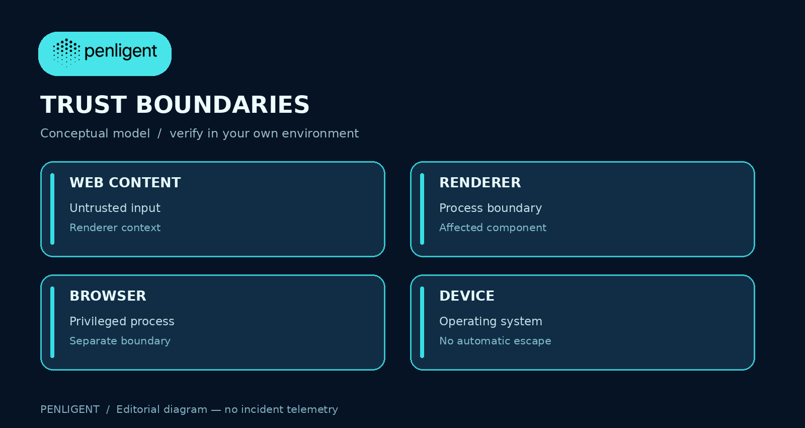 Renderer process browser process and operating system boundary diagram