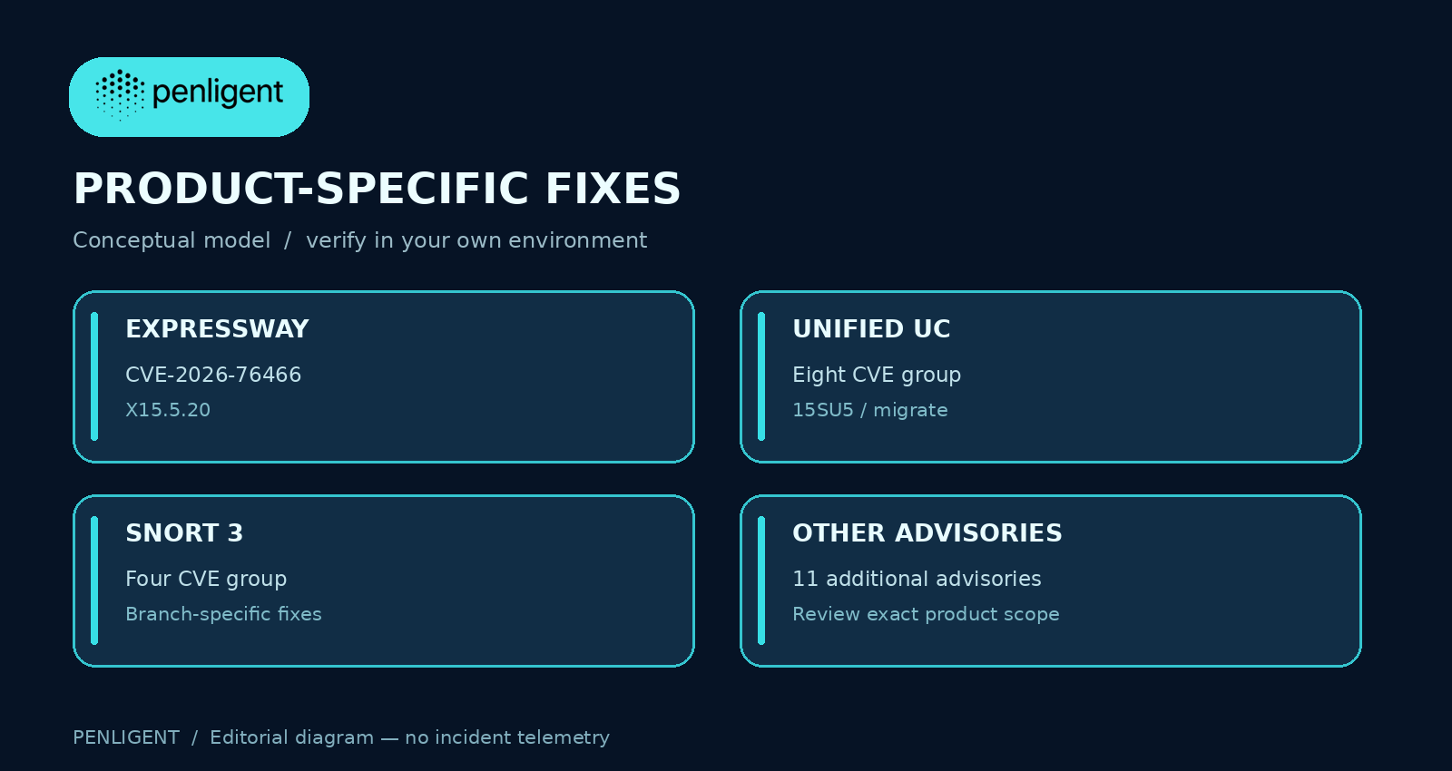 Separate Expressway unified communications Snort and other product fixes