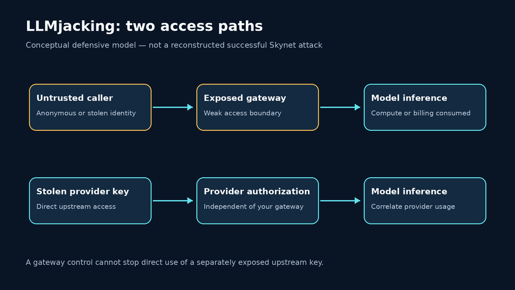 Two LLMjacking access paths: an exposed gateway and direct use of a stolen provider key.