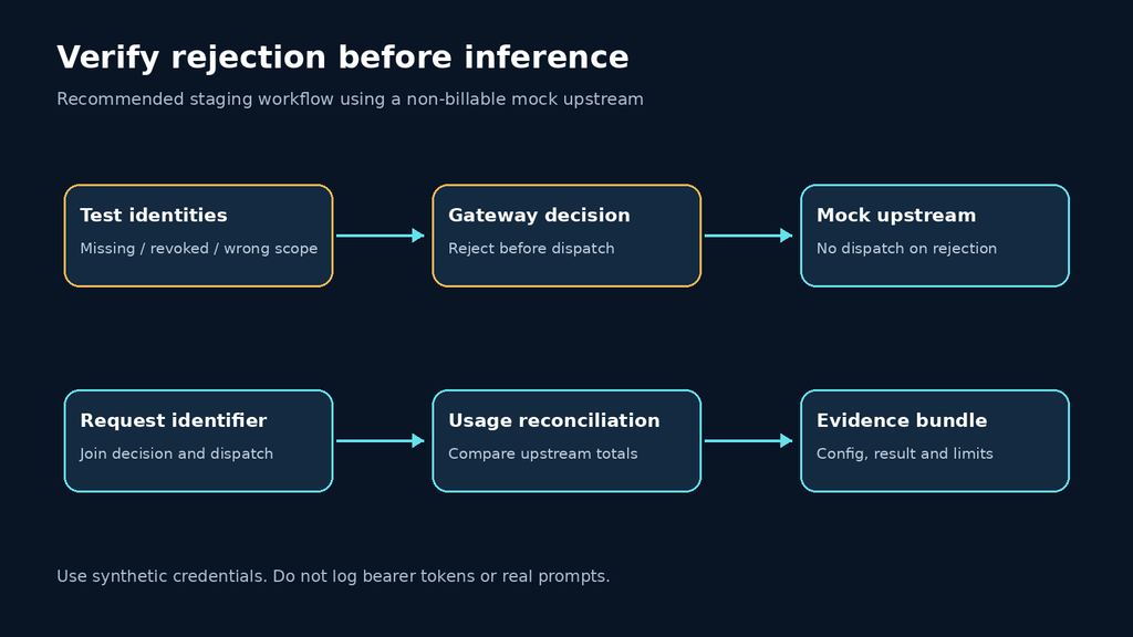 A staging workflow joining gateway rejection, mock dispatch records and usage reconciliation.