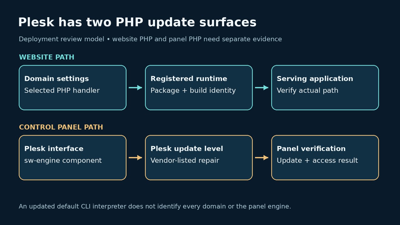 Separate Plesk website PHP and panel sw-engine update surfaces