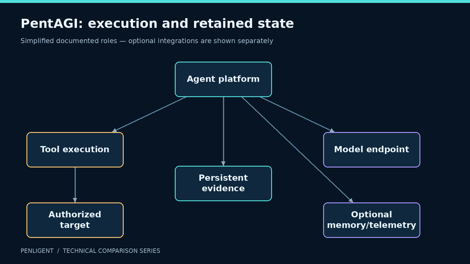 PentAGI: execution and retained state. Simplified documented roles — optional integrations are shown separately.