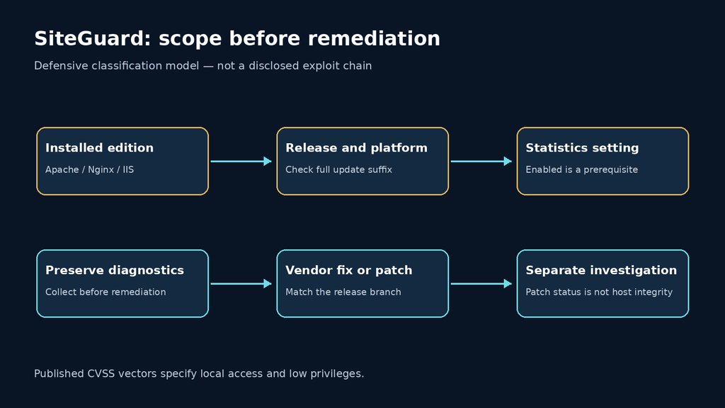 SiteGuard edition, release and statistics checks followed by evidence preservation and remediation.