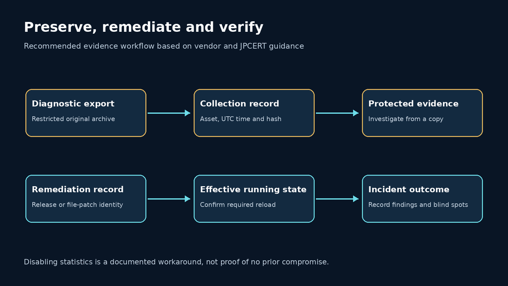 SiteGuard diagnostic preservation, collection record, remediation and incident verification workflow.