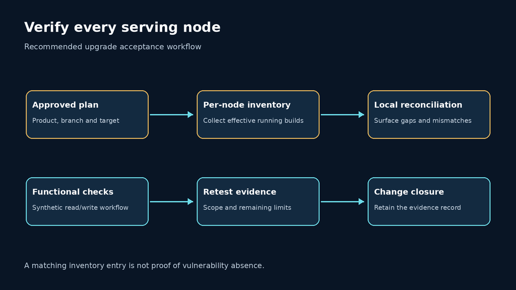 Per-node inventory, local reconciliation and functional checks provide upgrade evidence.