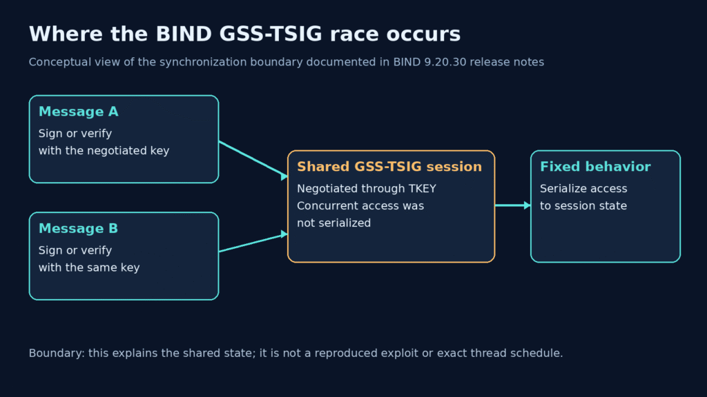 Conceptual BIND GSS-TSIG race: two message operations share a session; the fix serializes access.