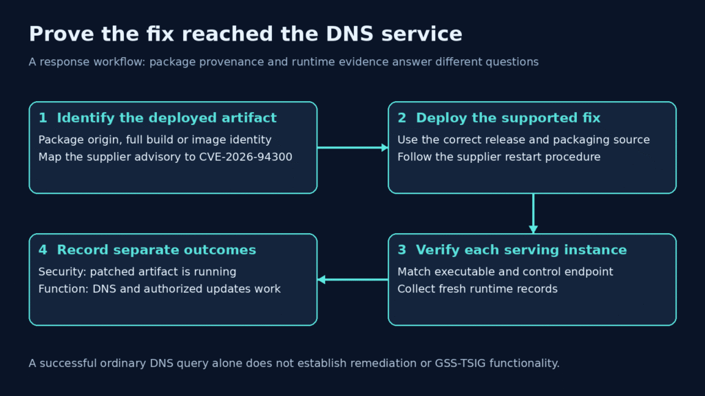 BIND remediation workflow: identify the artifact, deploy the fix, verify each running instance and record security and functional outcomes.