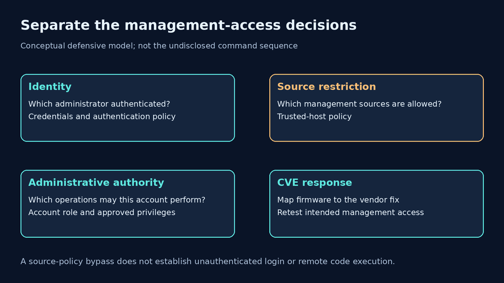 Conceptual management-access model separating authentication, trusted source restrictions, role authority and the firmware response.