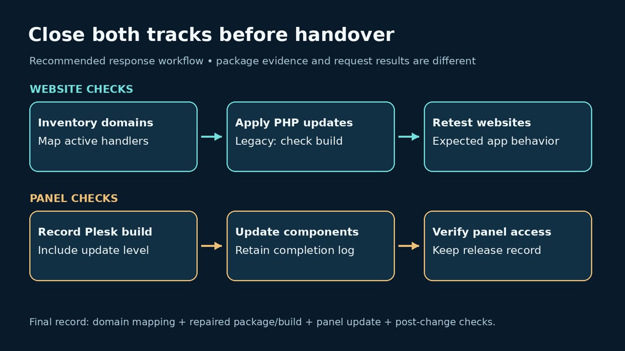 Plesk website and panel repair evidence collected in separate tracks