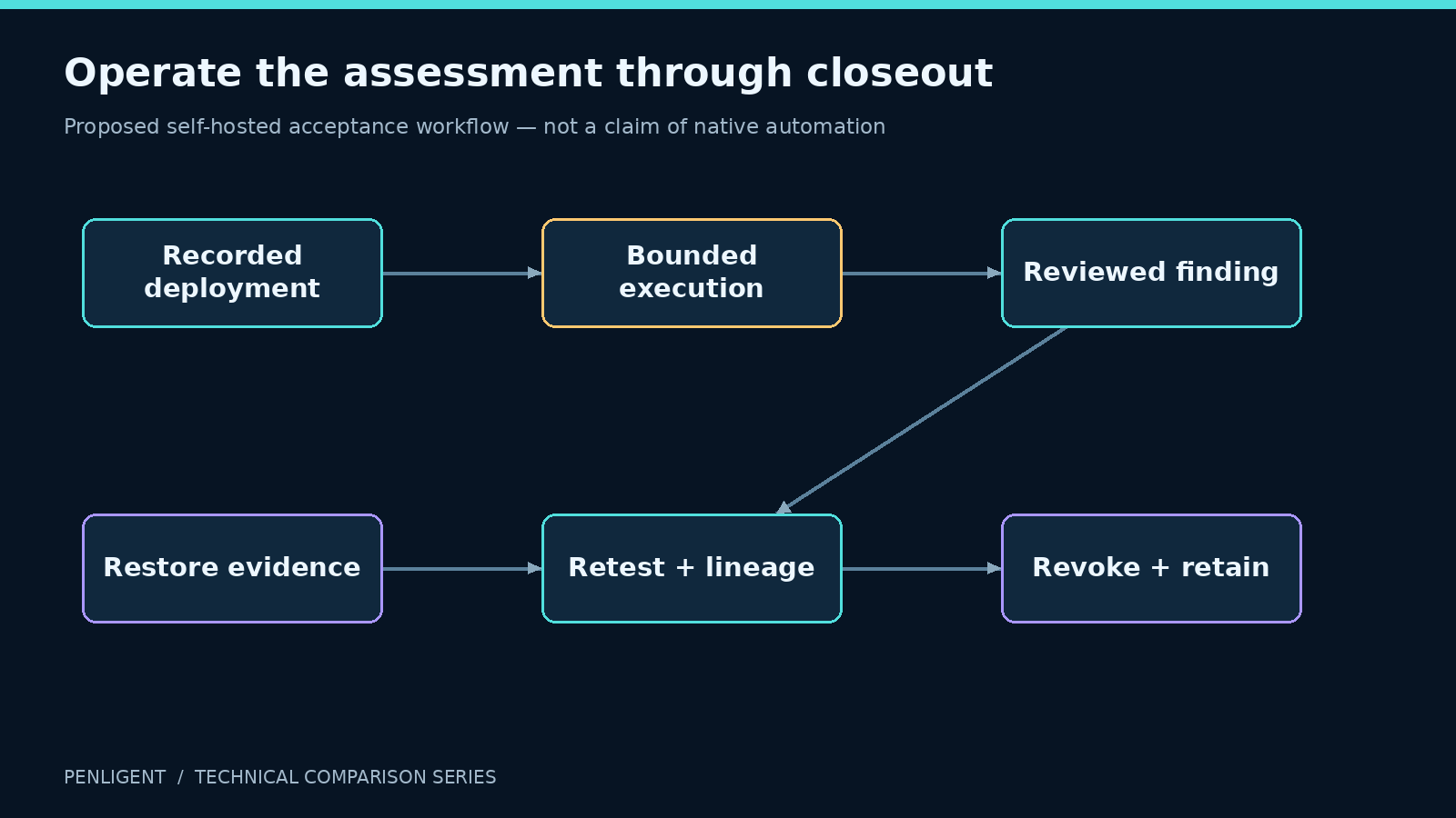 Operate the assessment through closeout. Proposed self-hosted acceptance workflow — not a claim of native automation.