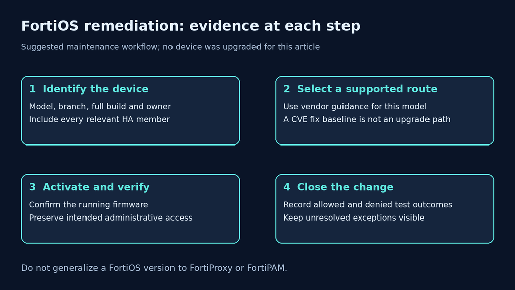 Suggested FortiOS workflow: identify the device, select the supported upgrade route, verify activation and record access-policy results.
