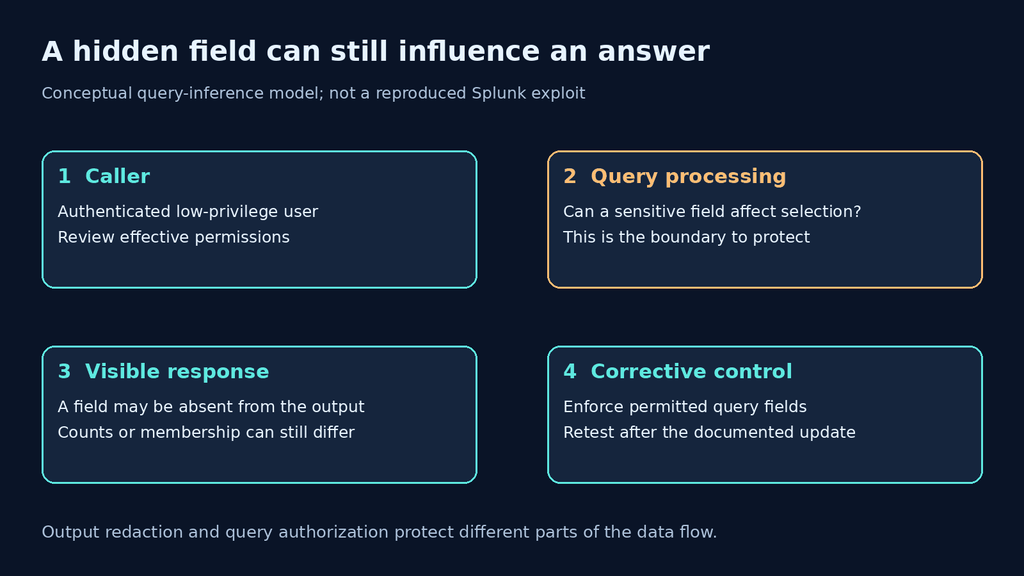 Conceptual query-inference model: hidden fields can influence a visible response even when omitted from output.