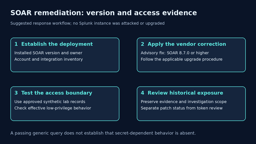 SOAR response workflow: establish the deployment, apply the vendor update, test the permission boundary and review historical exposure.