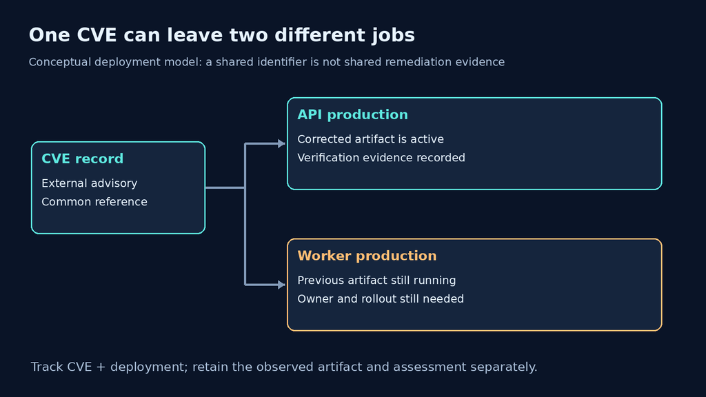 One CVE branches into separate API and worker deployment assessments