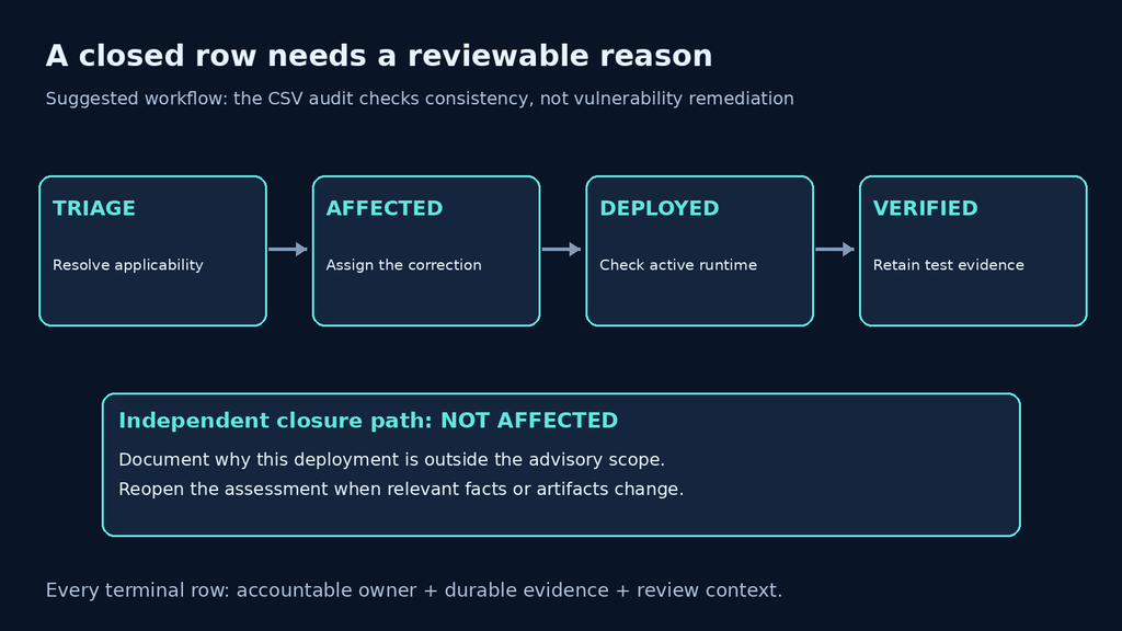 Suggested CVE tracker states from triage to evidence-backed verification