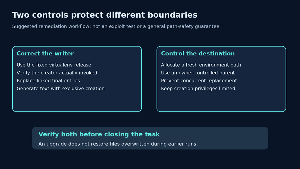 Corrected virtualenv writer and controlled destination protect separate filesystem boundaries