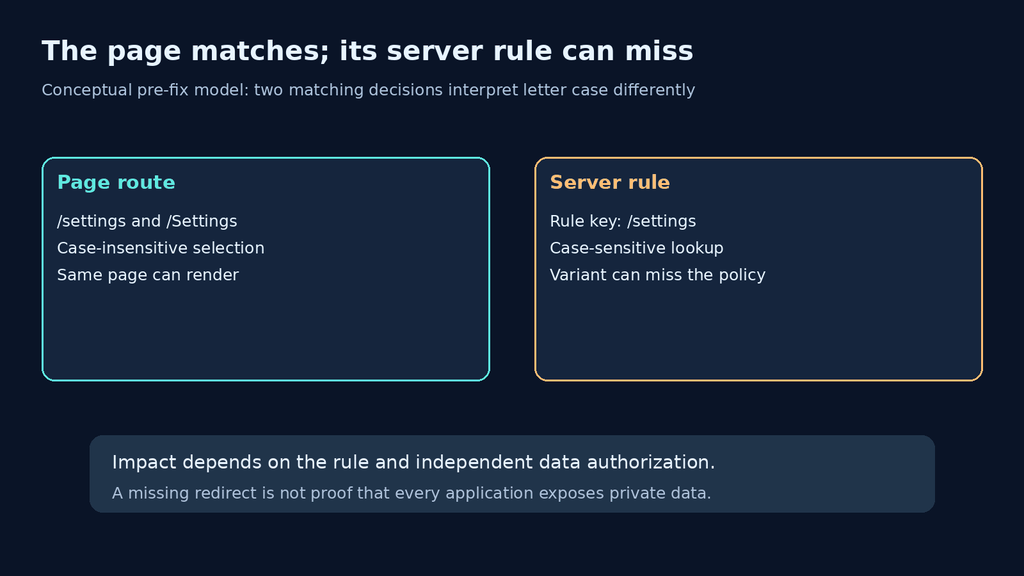 Conceptual pre-fix Nuxt page route matching and server route-rule mismatch