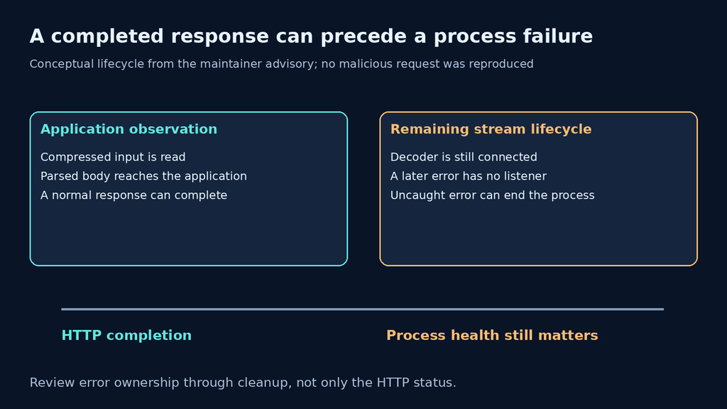 Conceptual body-parser compressed request response and late stream error lifecycle