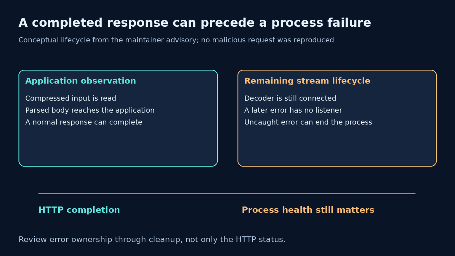 CVE-2026-111181: body-parser DoS and Fixed Versions