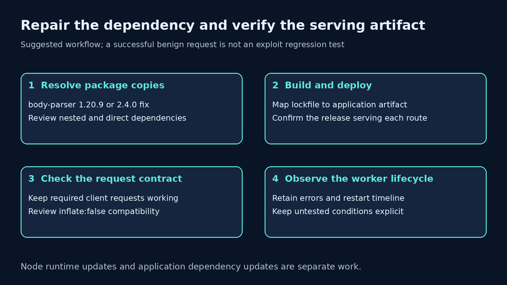 Suggested body-parser dependency, deployment and worker verification workflow