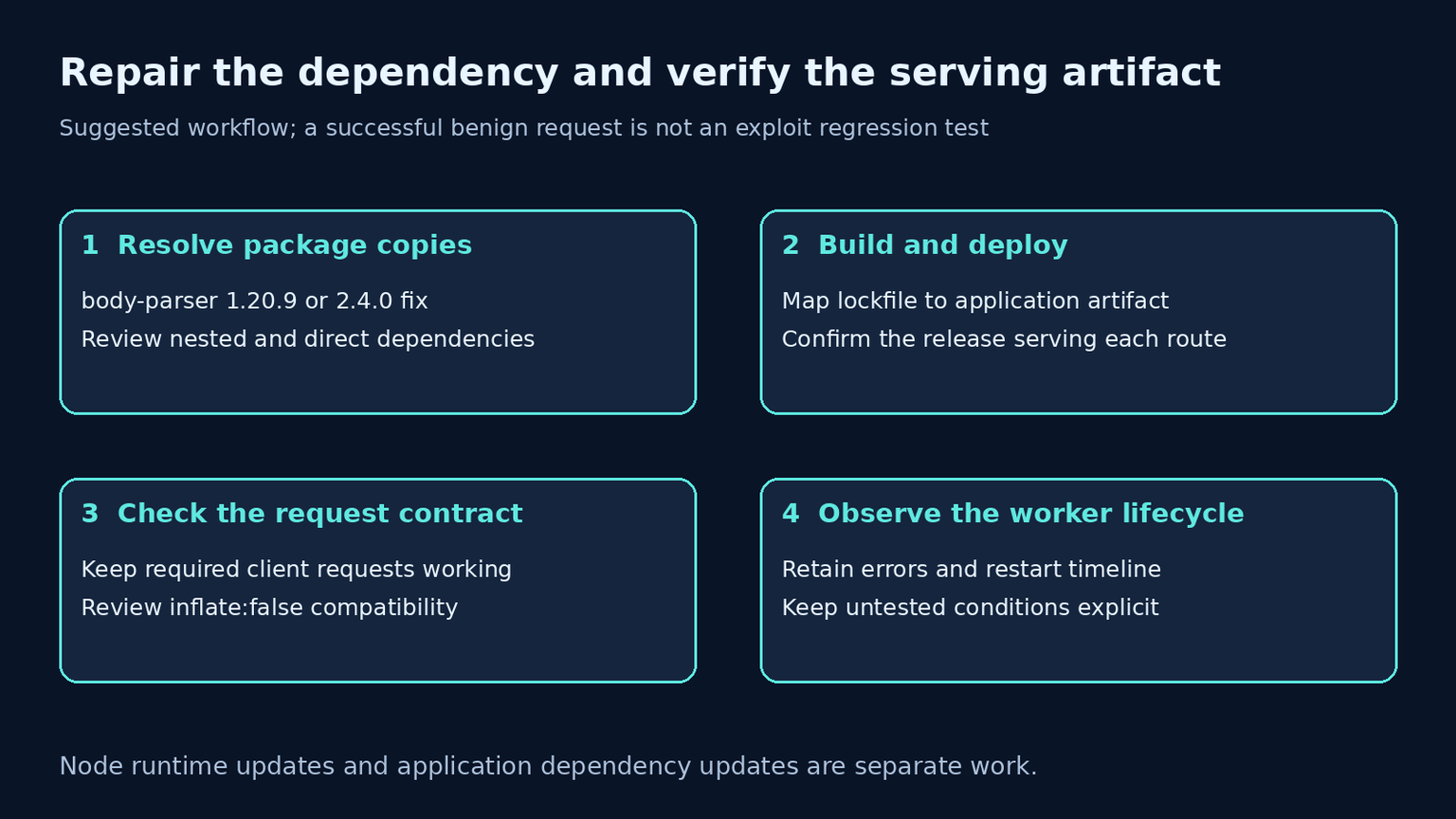 CVE-2026-111181: body-parser DoS and Fixed Versions