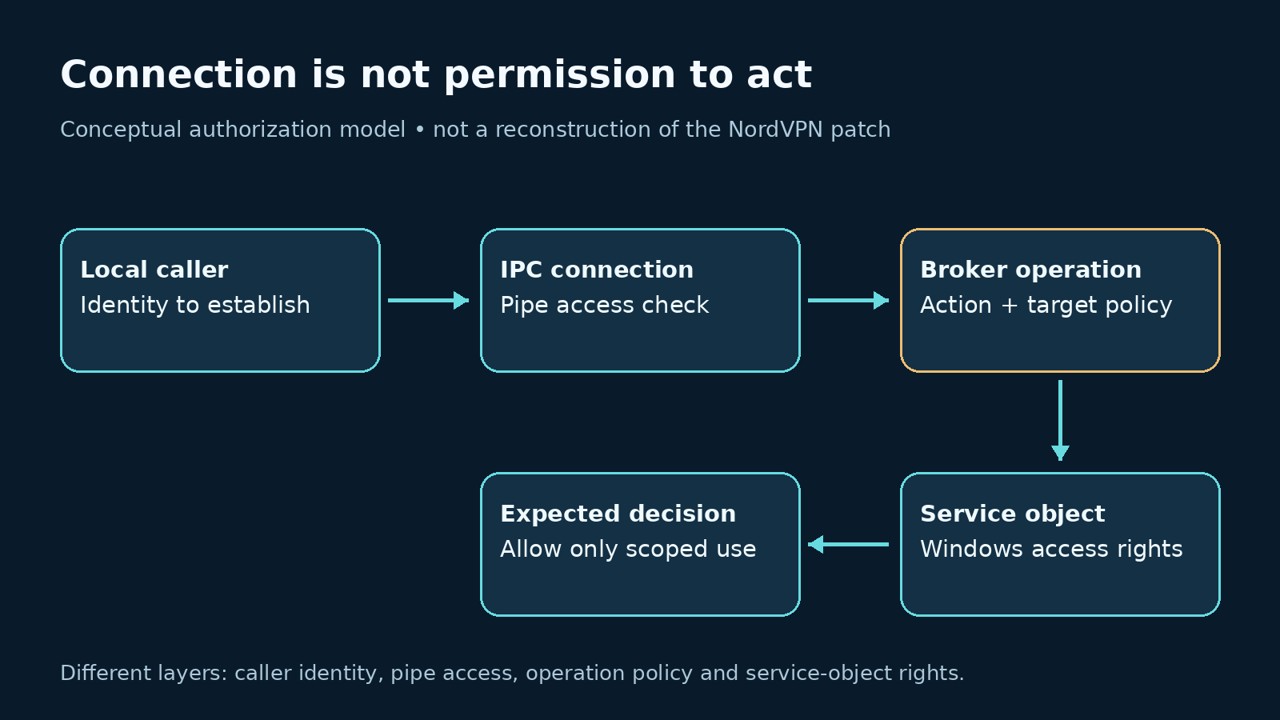 Conceptual separation of local caller pipe access broker policy and Windows service rights