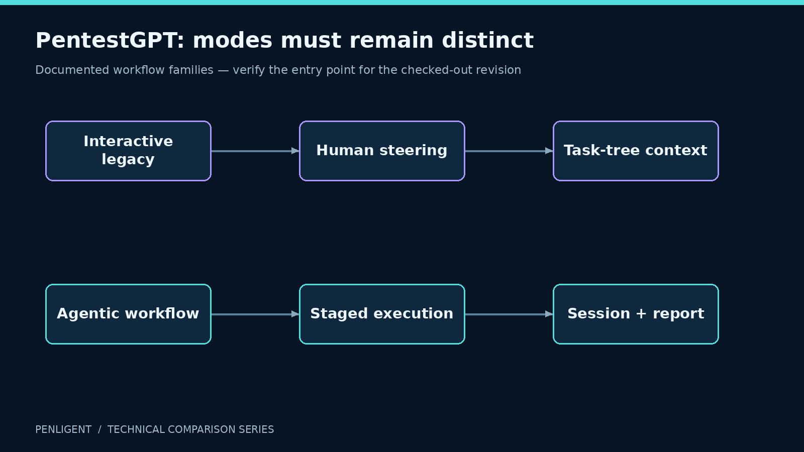 PentestGPT: modes must remain distinct. Documented workflow families — verify the entry point for the checked-out revision.