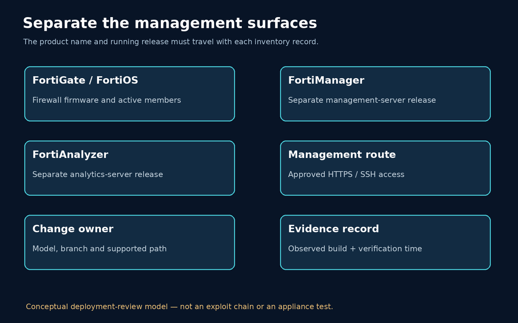 Separate FortiOS FortiManager and FortiAnalyzer management surfaces and inventory evidence