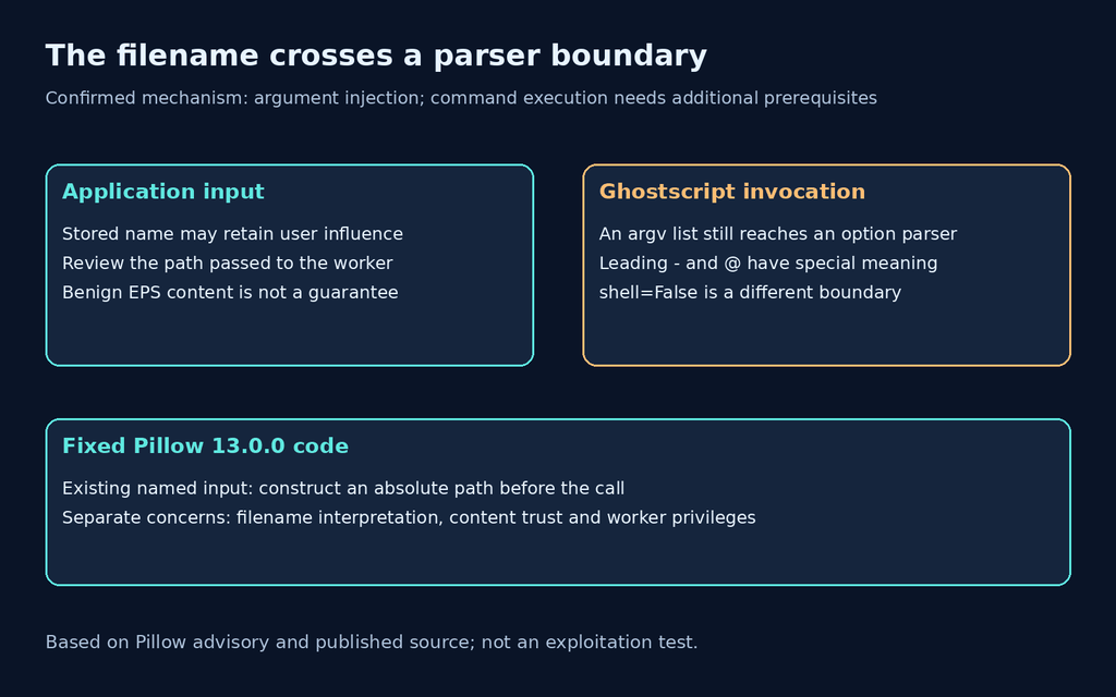 Pillow filename flow into Ghostscript argument parsing and the absolute-path fix