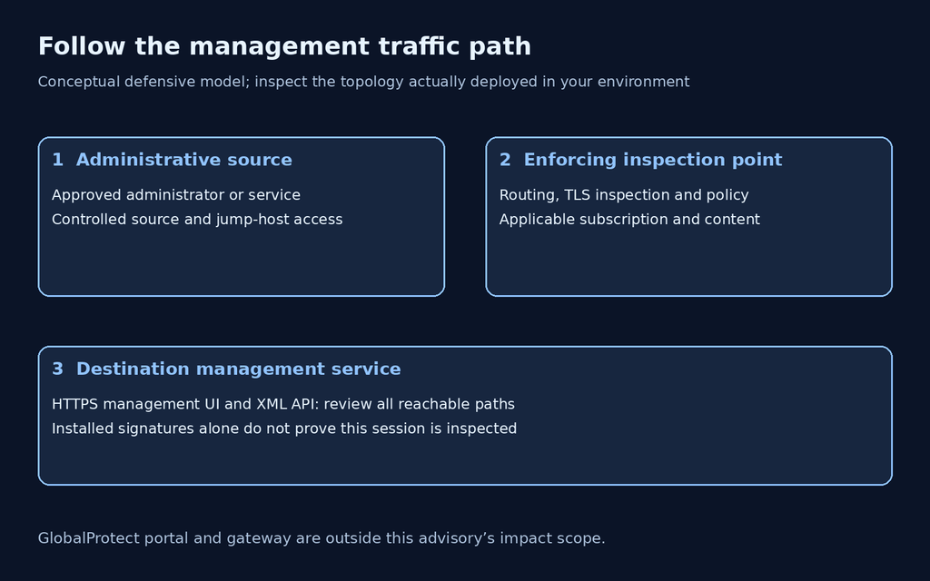 Administrative source, inspection point and PAN-OS destination management service
