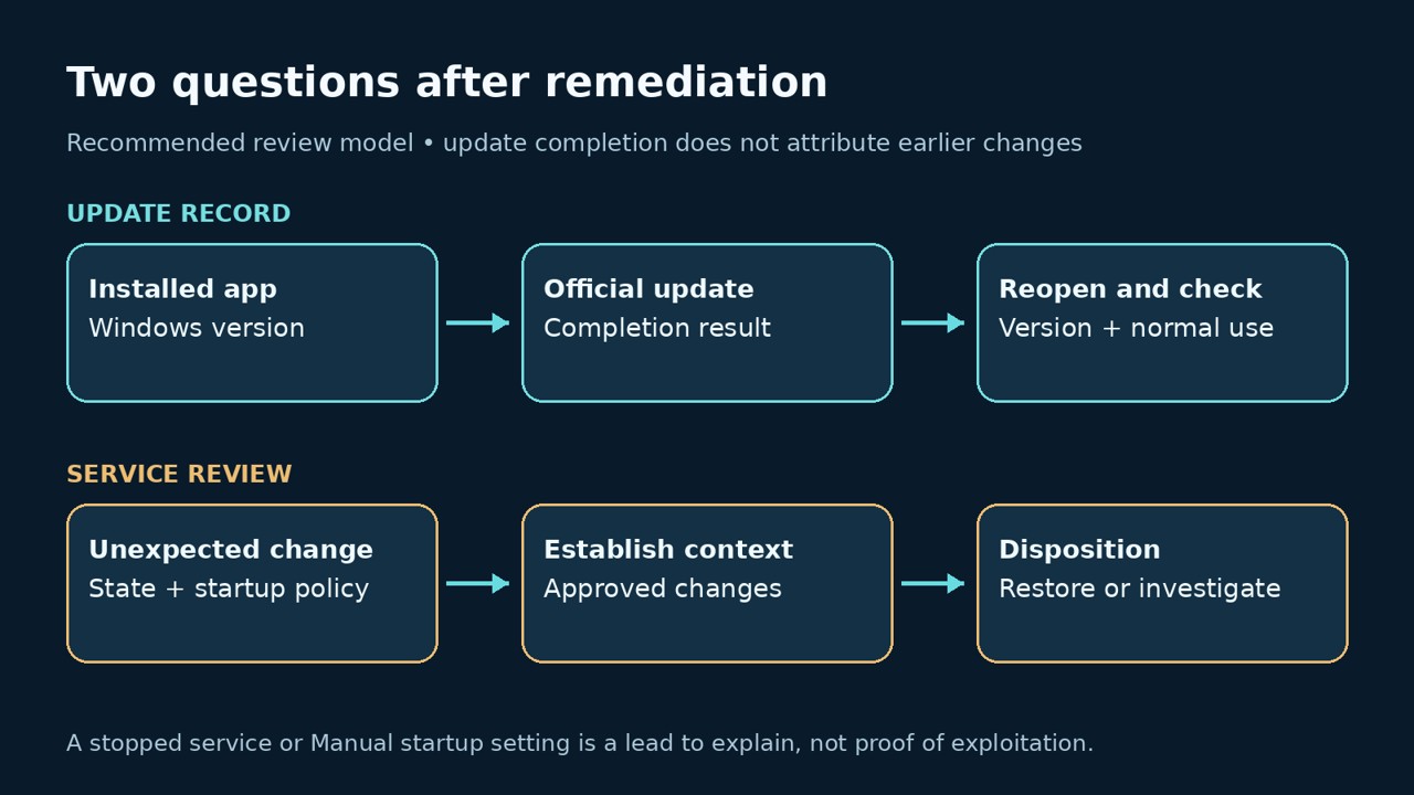 Separate update verification and investigation of unexpected Windows service changes