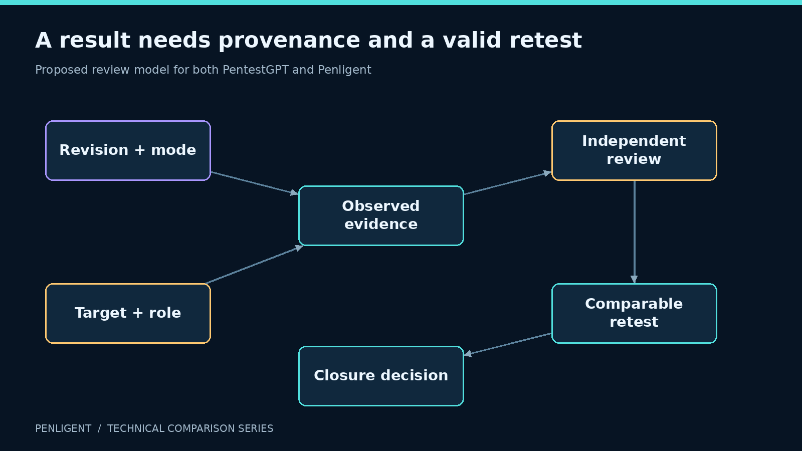 A result needs provenance and a valid retest. Proposed review model for both PentestGPT and Penligent.