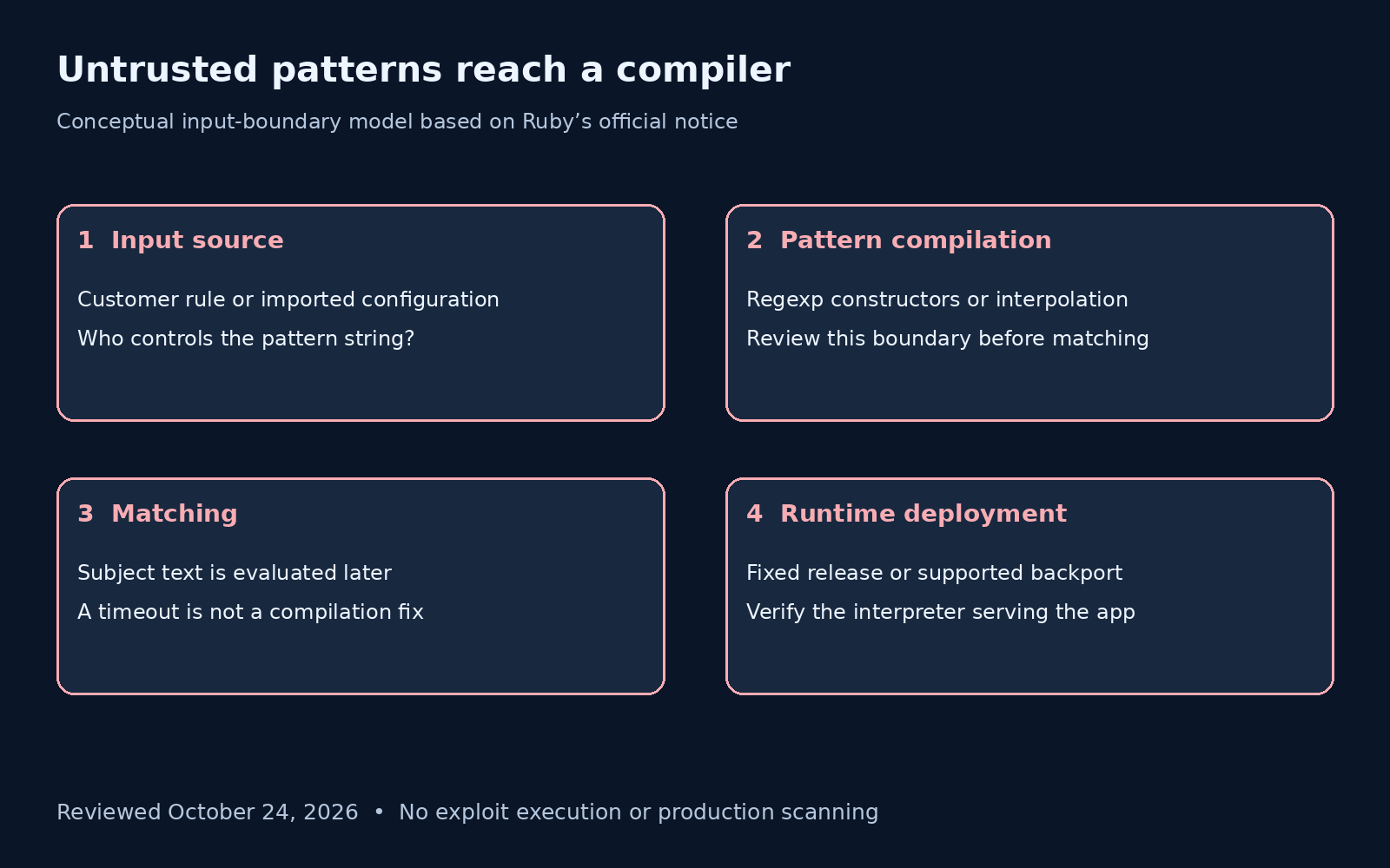 Untrusted pattern input, compilation, matching and fixed Ruby runtime boundaries