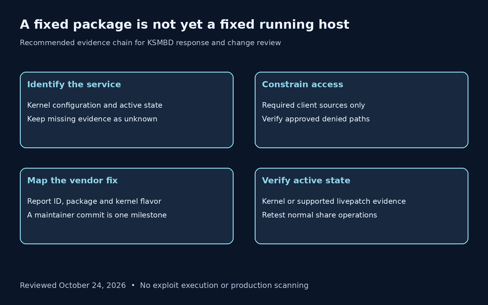 KSMBD service identification, access restriction, vendor mapping and running fix verification