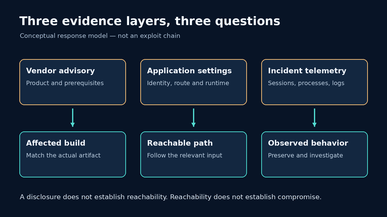 Separate vendor advisory, application reachability and incident telemetry evidence