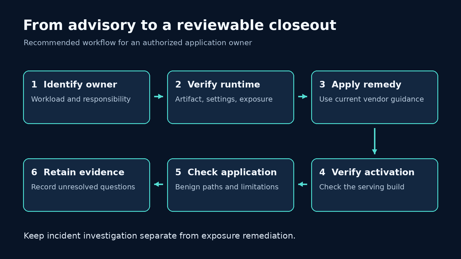 Recommended advisory to deployment verification and evidence closeout workflow