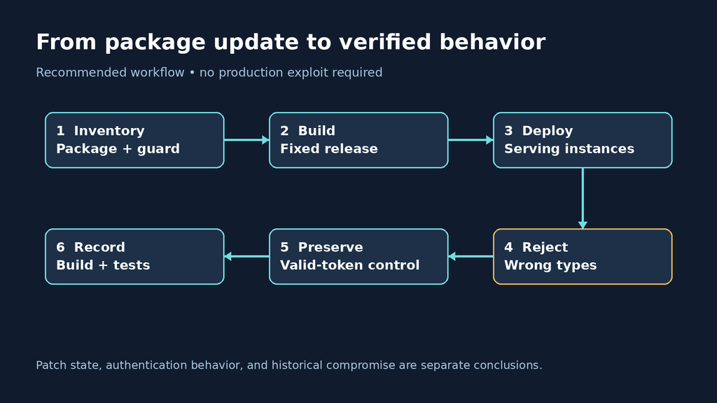 Six-stage Laravel remediation workflow from package and guard inventory through deployment, rejection tests, valid-token controls and evidence.