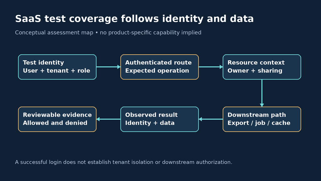 Conceptual SaaS assessment map connecting test identity, authenticated route, resource context, downstream behavior and evidence.