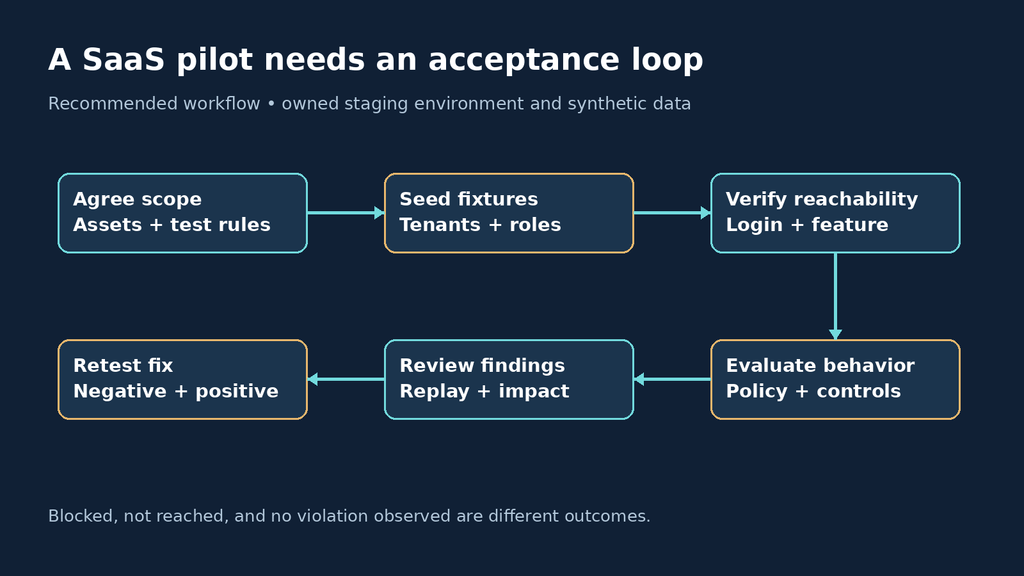 Six-step SaaS pilot acceptance loop from agreed scope and synthetic fixtures to authenticated coverage, reviewed evidence and retesting.